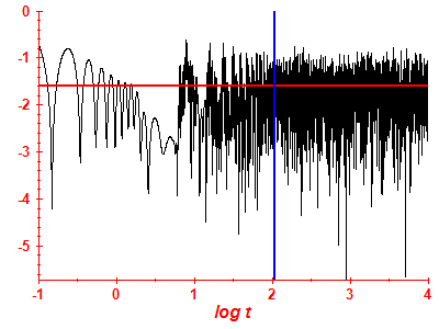 Survival probability log